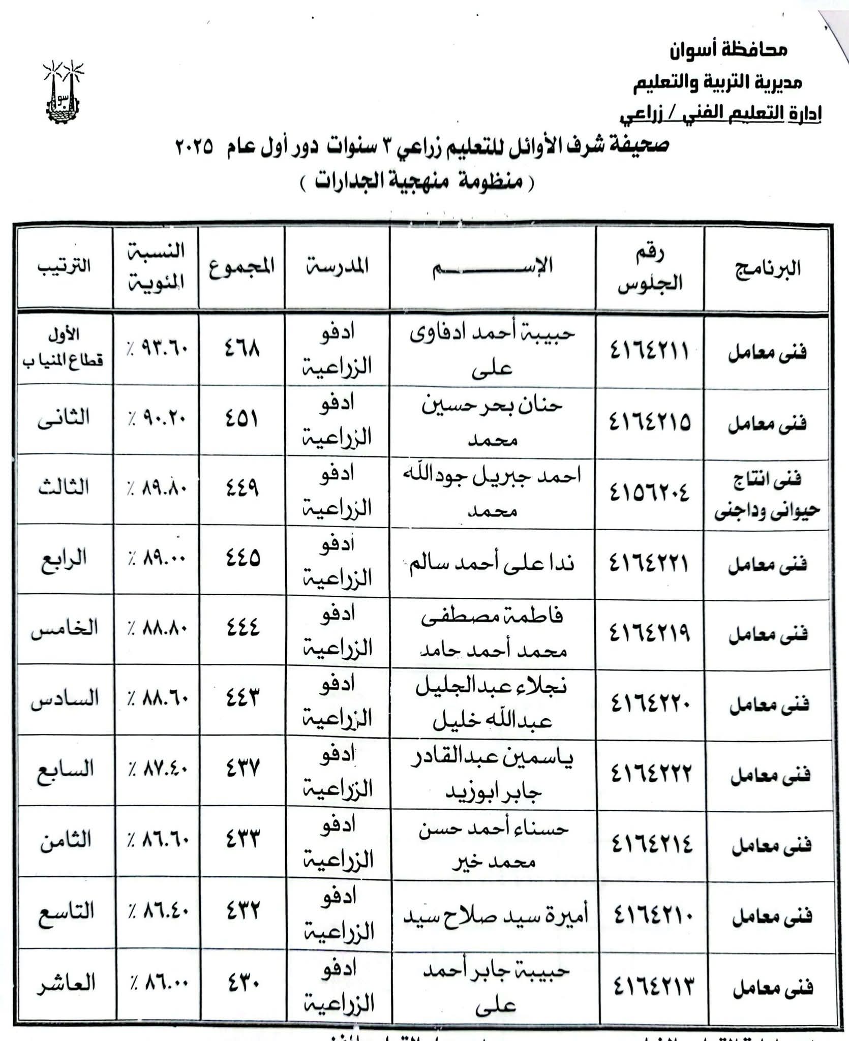 أوائل الدبلومات الفنية فى أسوان (5) أوائل الدبلومات الفنية فى أسوان (5)