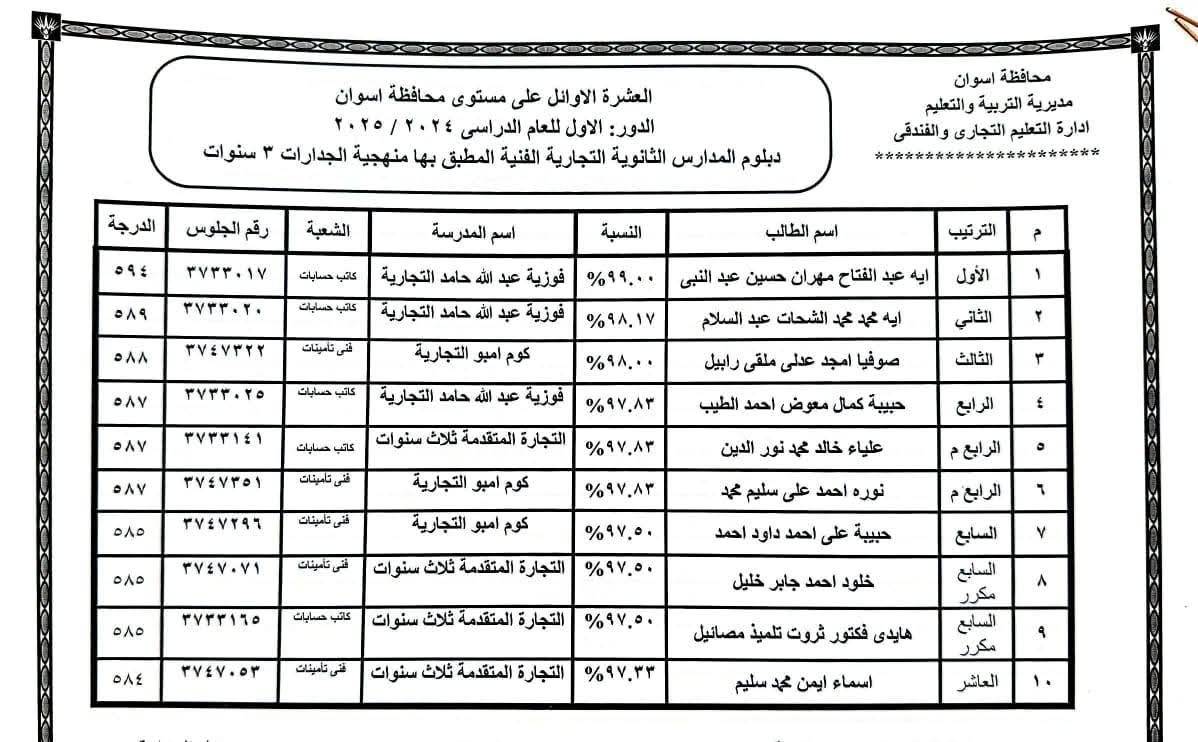 أوائل الدبلومات الفنية فى أسوان (9) أوائل الدبلومات الفنية فى أسوان (9)