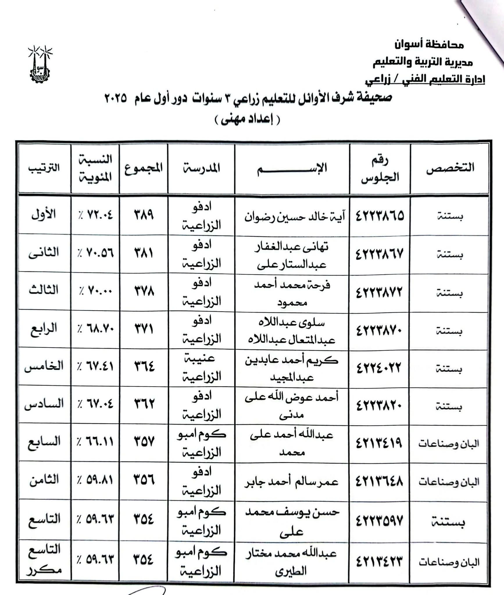 أوائل الدبلومات الفنية فى أسوان (8) أوائل الدبلومات الفنية فى أسوان (8)