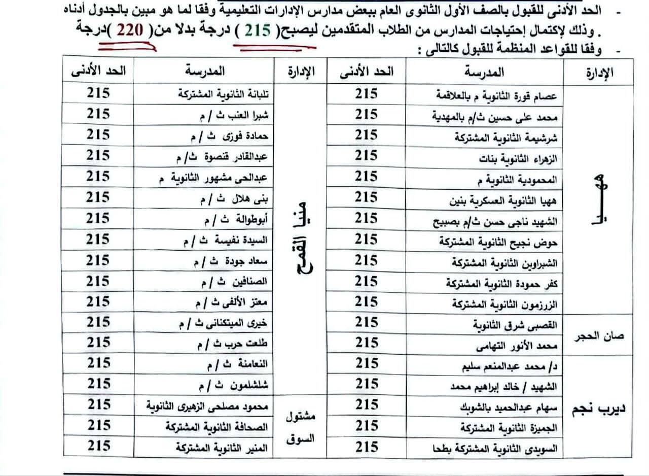 اجتماع محافظ الشرقية اجتماع محافظ الشرقية