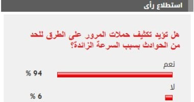 94% من القراء يؤيدون تكثيف حملات المرور لخفض معدلات الحوادث على الطرق