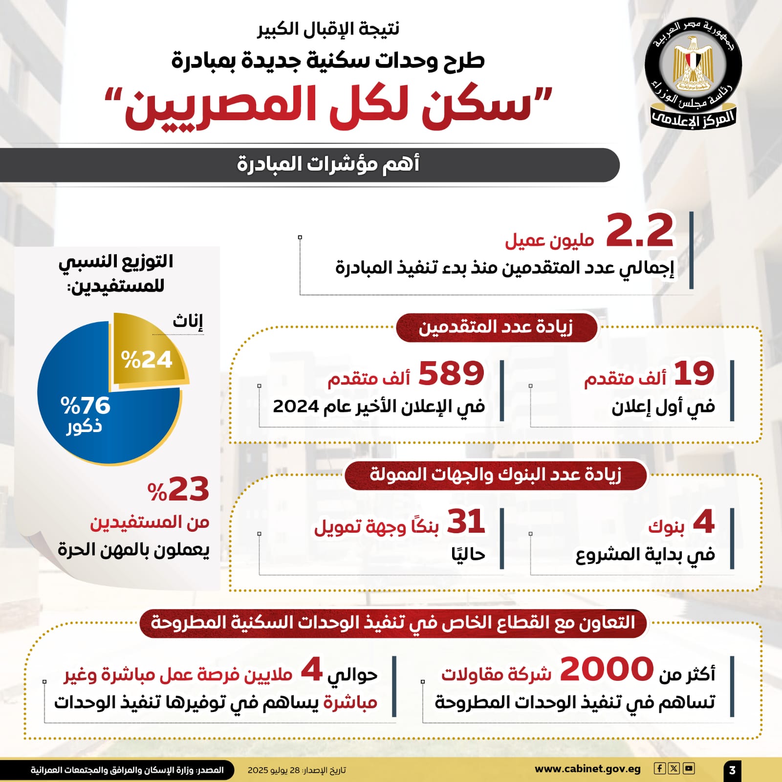 إنفوجراف يوضح إنجازات المبادرة إنفوجراف مبادرة سكن لكل المصريين