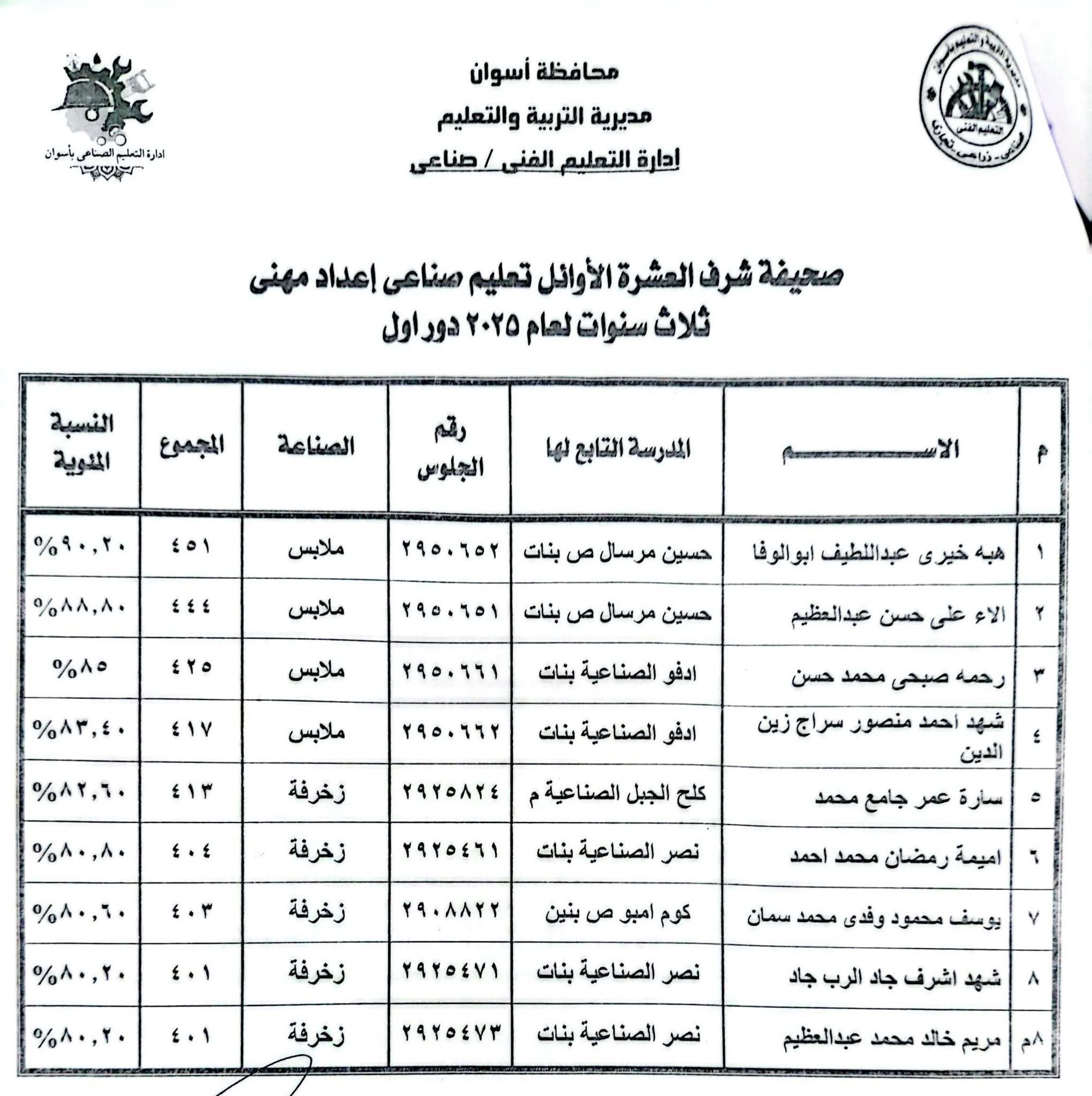 أوائل الدبلومات الفنية فى أسوان (1) أوائل الدبلومات الفنية فى أسوان (1)