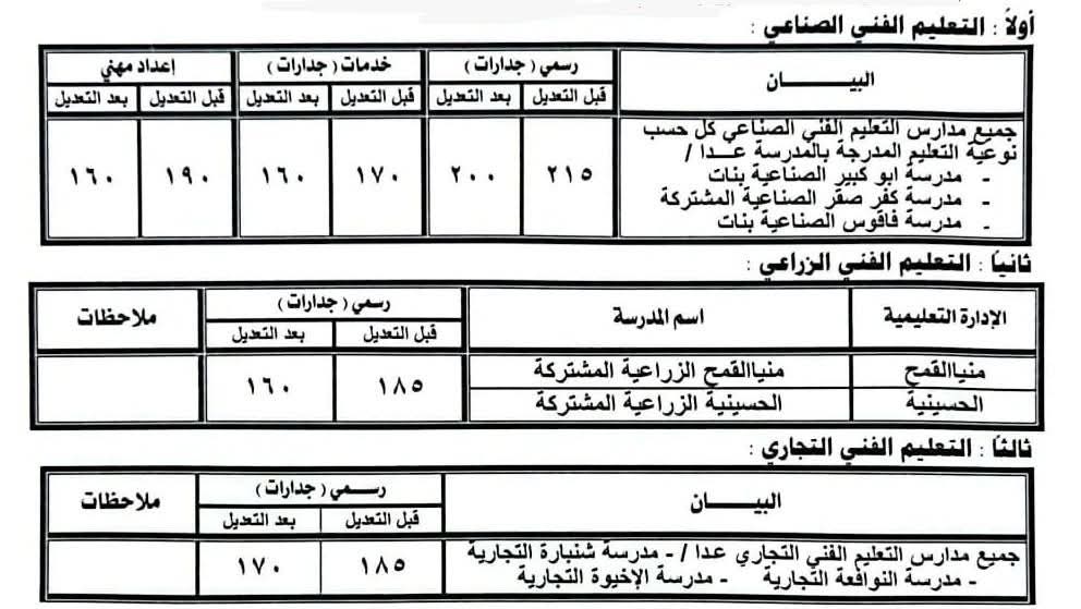 النزول بالحد الأدنى لتنسيق القبول بعدد من مدارس التعليم الفنى بالشرقية
