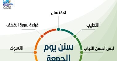 سنن يوم الجمعة: الاغتسال والتطيب وقراءة سورة الكهف وارتداء أفضل الملابس