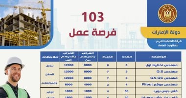 وزارة العمل تعلن عن 103 وظيفة شاغرة في الإمارات برواتب تصل إلى 160 ألف جنيه سنوياً