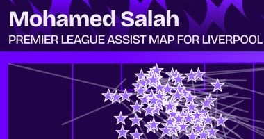 خريطة تمريرات محمد صلاح في البريميرليج وأرقام استثنائية لنجم لا مثيل له