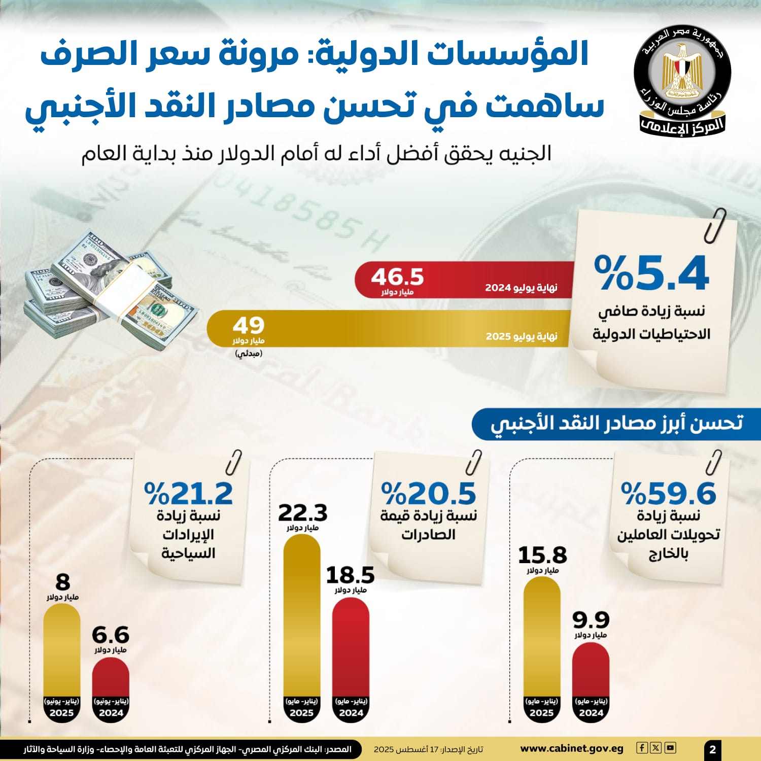 إنفوجرافيك زيادة الاحتياطيات الدولية إنفوجرافيك زيادة الاحتياطيات الدولية