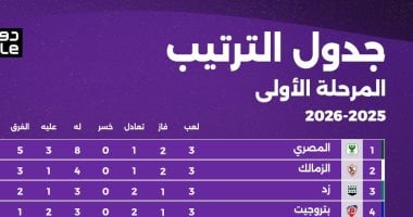 تصدر المصري ترتيب دوري نايل قبل انطلاق الجولة الرابعة غداً