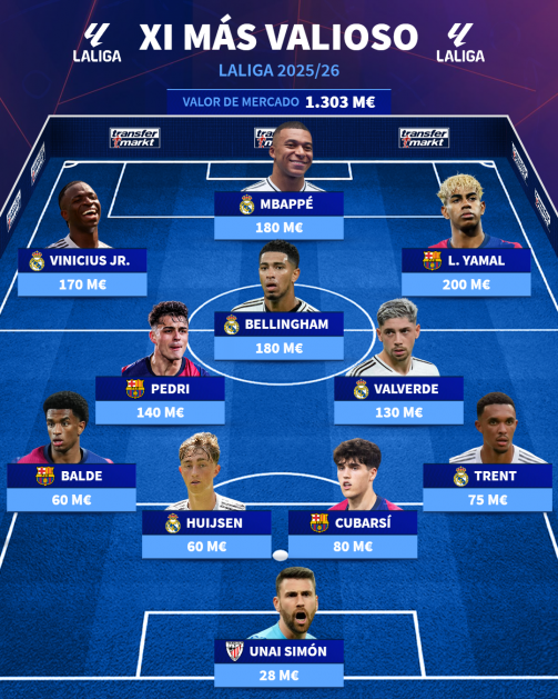 real-madrid-controla-el-xi-mas-valioso-de-laliga-1756112390-175723