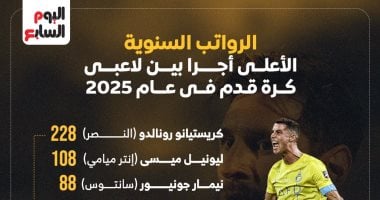 رونالدو يتصدر قائمة أعلى أجور اللاعبين في 2025 بينما يحتل صلاح المركز الثامن