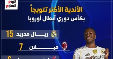 ريال مدريد يتصدر الترتيب التاريخي لدوري أبطال أوروبا من خلال إنفوجرافيك تفصيلي