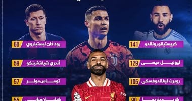 محمد صلاح في ترتيب هدافي دوري أبطال أوروبا التاريخي - إنفوجرافيك تفصيلي