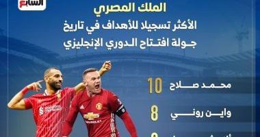محمد صلاح يتصدر الجولة الافتتاحية في الدوري الإنجليزي بتفوق ملحوظ – إنفوجرافيك توضيحي