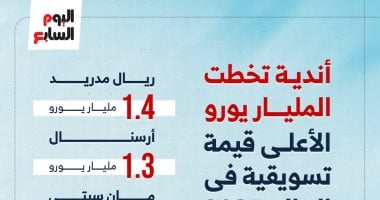 أندية كرة القدم الأكثر قيمة تسويقية في العالم تتجاوز المليار يورو بحلول عام 2025