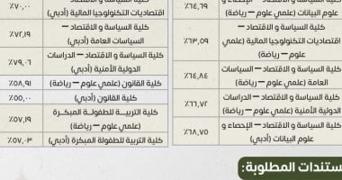نتائج تنسيق جامعة القاهرة الأهلية: 68.75% لشعبة السياسة والاقتصاد و55% لشعبة القانون الأدبي