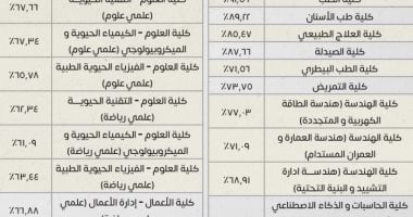 نتيجة تنسيق القبول بجامعة القاهرة الأهلية: 91.65% للطب و87.66% للصيدلة